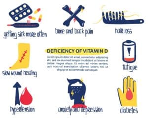 Illustrated signs of Vitamin D deficiency: frequent illness, bone pain, hair loss, slow healing, fatigue, hypertension, anxiety, diabetes.